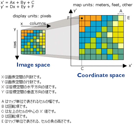 アフィン変換を調整するためのセル単位