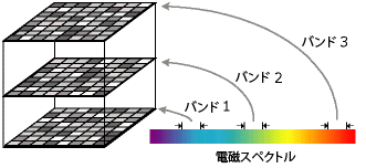 光の電磁スペクトル内のバンド