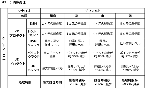 ドローン画像でのプロダクト品質と処理パフォーマンスの設定