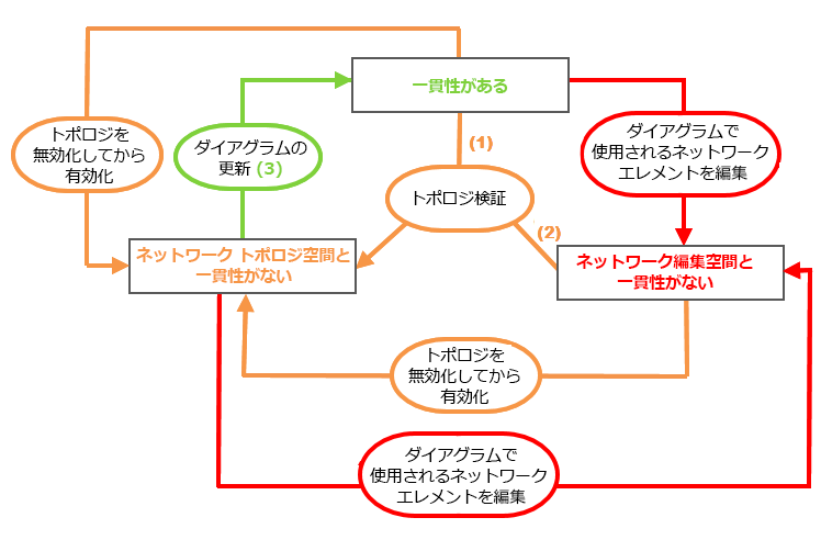 システム管理されていないダイアグラムのネットワーク空間に関する一貫性の状態