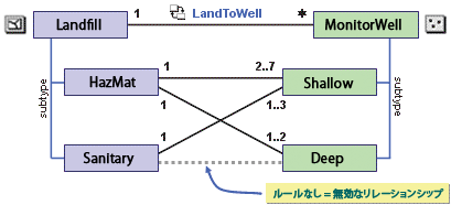 追加されたルールは、さらに他のルールを追加するまで、唯一の有効なリレーションシップになります。