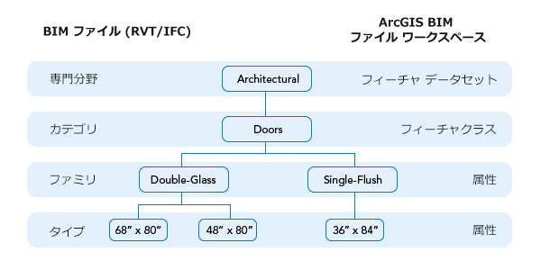 BIM ファイルの構造と BIM ファイル ワークスペースを比較した図