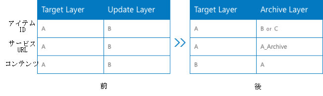 ターゲット レイヤー、更新レイヤー、およびアーカイブ レイヤーのプロパティの表