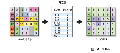 値の範囲による再分類の例