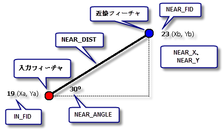 近接関連フィールドの説明図