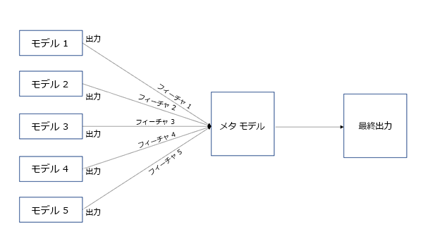 モデル スタッキング