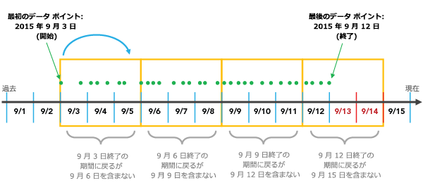 データセットの開始時間の配列を使用した集約