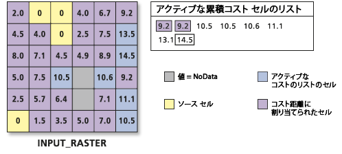 累積コスト値のリストの処理