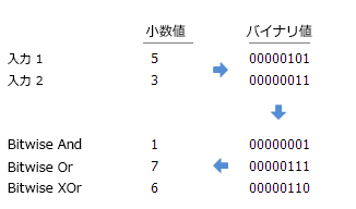 Bitwise And、Or、および XOr の例