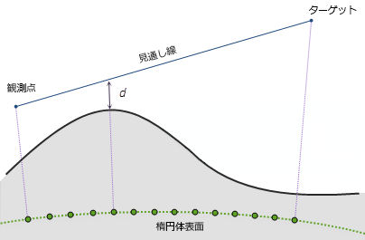 地心 3D 見通し線の断面図