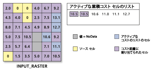 累積コスト値のリストの処理