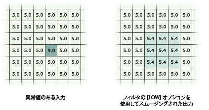 ロウ オプションを使用したフィルター