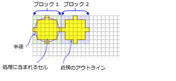 デフォルトの円形の近傍を使用する 2 つのブロック