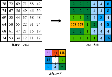 流向のコーディング