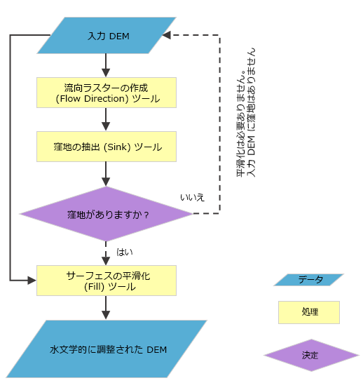 水文調整フローチャート