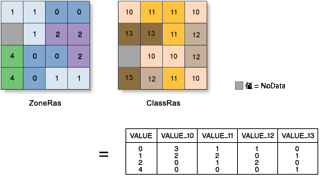 クロス集計 (Tabulate Area) の図