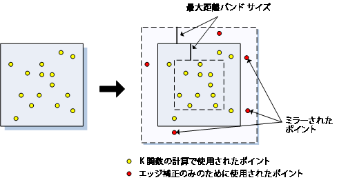 外側境界の値をシミュレートするエッジ補正方法