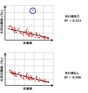 外れ値