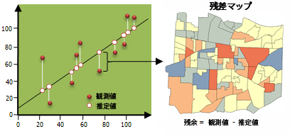 回帰残差