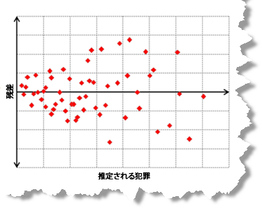 不均一分散