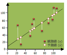 最小二乗法ツールの図