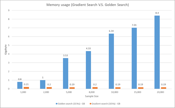 ゴールデン検索と勾配検索のメモリ使用量の比較