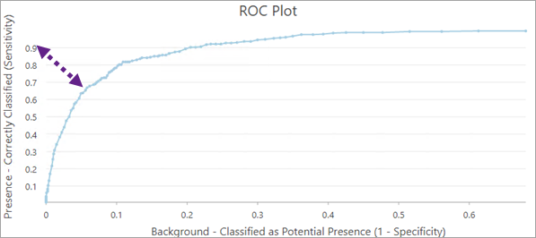 感度と特異性のバランスを取るカットオフ値を示す ROC プロット