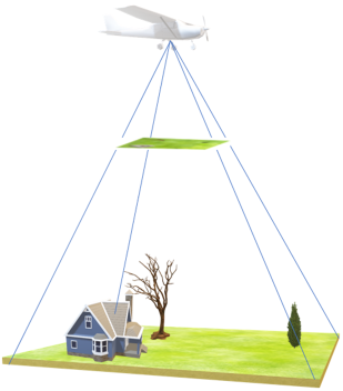 Sensors capture a 2D representation of a 3D world.