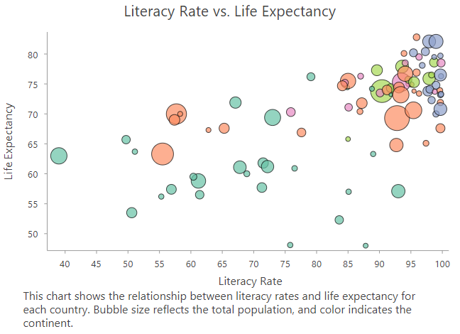 各国の識字率と平均余命の関係を示すバブル チャート。バブルのサイズは総人口を反映している。