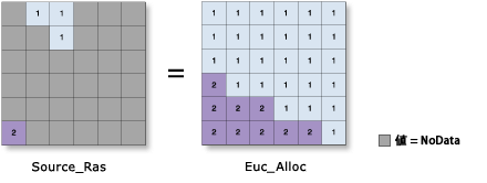 ユークリッド アロケーションの図