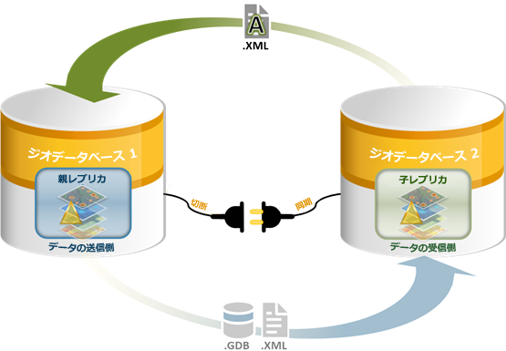 非接続環境の同期ワークフローのステップ 4 では、データ受信側が承認メッセージを送信します。