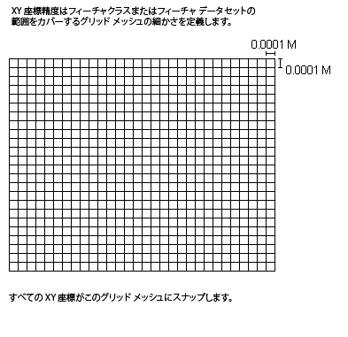 XY 座標精度のグリッド メッシュ