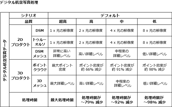 デジタル航空画像でのプロダクト品質と処理パフォーマンスの設定