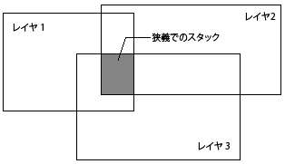 スタックで計算が行われる場所の例