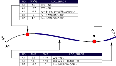 ポイント イベントとライン イベントの両方のイベント配置エラーが表示されます。