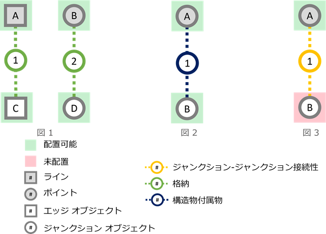 非空間ジャンクション オブジェクトまたはエッジ オブジェクトを配置可能にするシナリオ