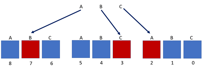 フェーズ A が B になり、B が C になり、C が A になる代替の例