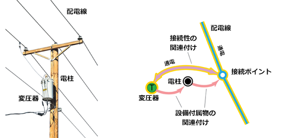 構造物付属物および接続性の電気との関連付け