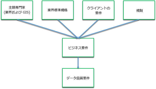 ソースとデータ品質要件