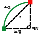 角度、円弧、弦、半径の図