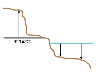 高さおよび深さに基づく鉛直座標系の説明図