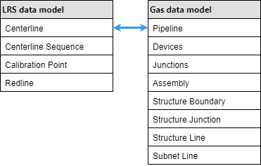 ユーティリティ ネットワーク フィーチャクラスの構成ツールを適用した後の LRS データ モデルおよびガス データ モデル