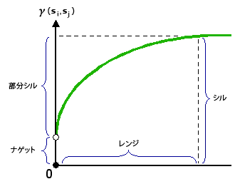 レンジ、シル、ナゲットを示す図