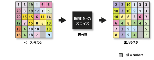 スライスを使用して間隔で再分類