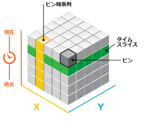 3D キューブの時空間ビン