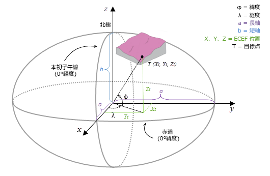 測地システムでの直交座標の説明