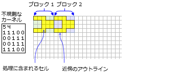 2 つのブロックの不規則なカーネルと関連する近傍