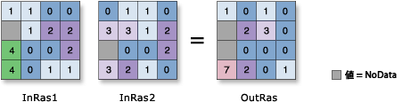 Bitwise XOr の図