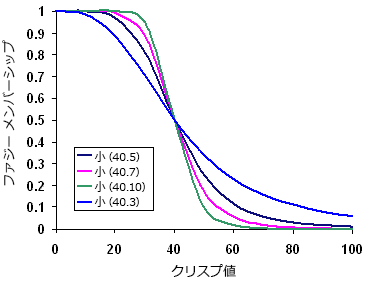 さまざまなパラメーターを使用した Fuzzy Small 関数