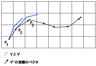 追跡ファイルに記録された累積情報